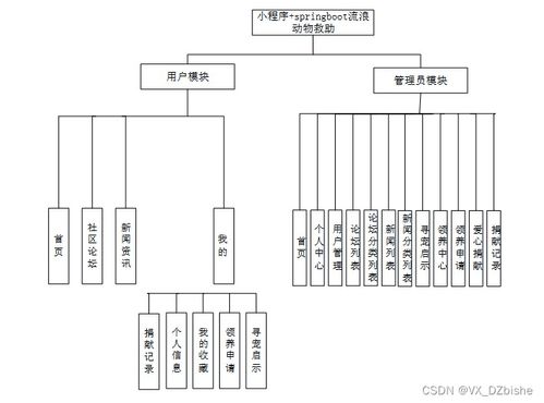 基于Spring Boot與微信小程序的流浪動物救助系統(tǒng)設(shè)計(jì)與實(shí)現(xiàn)