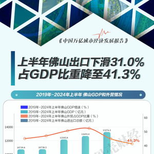 萬億城市半年報 佛山外貿承壓，貨物及技術進出口格局調整，前十大出口商品“八降二升”